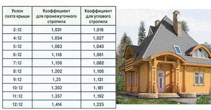 Вальмовая дах і характерні особливості пристрою її конструкції