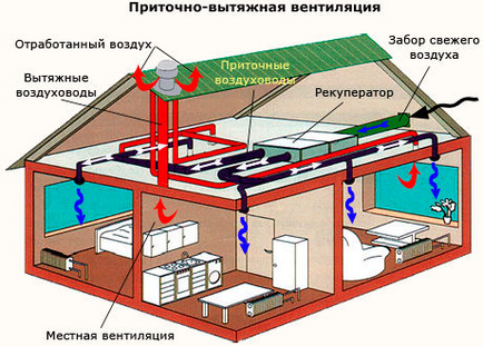 Ventilarea în saună, pe care circuitul să-l alegeți și modul de montare
