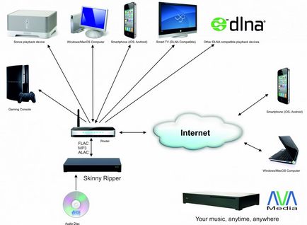 Alegerea celui mai bun server media pentru Mac