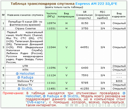 Selectarea unui convertor de satelit