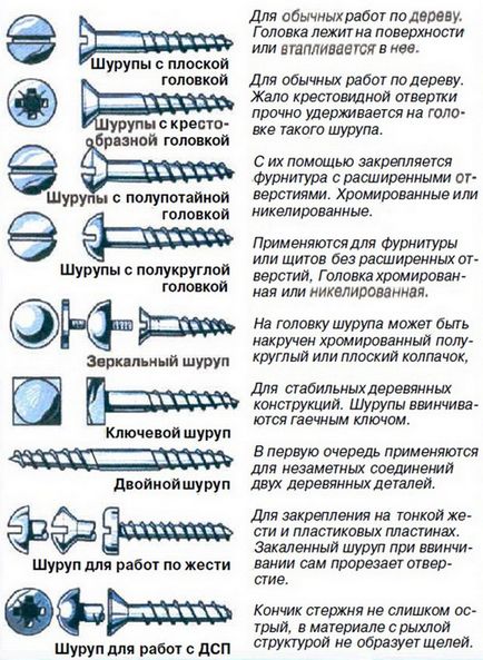 Види саморізів для дерева - за якими критеріями обирати і короткі характеристики