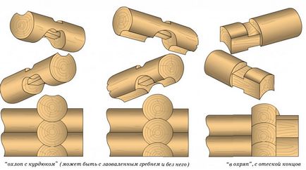Види з'єднань бруса або колоди