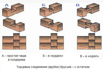 Види стикування бруса, варіанти, особливості, плюси-мінуси