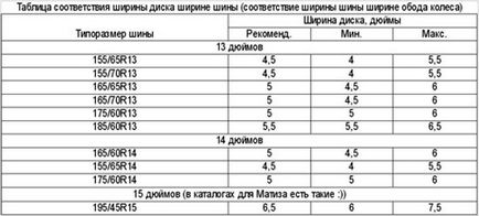 Виліт колісного диска