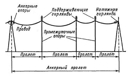 Nagyfeszültségű távvezeték felső támogatás 220-330 nm közbenső