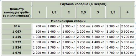 Все про перевірку якості води і чищення колодязя