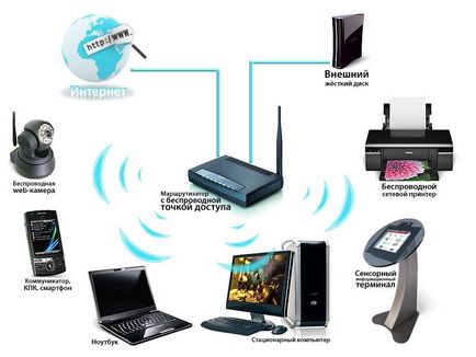 Routere Wi-fi de la tipuri, funcții și caracteristici