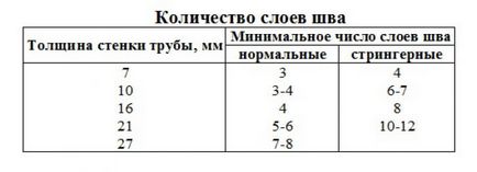 Я зварювальник - якої ширини повинен бути валик нитковий, розширення, широкий