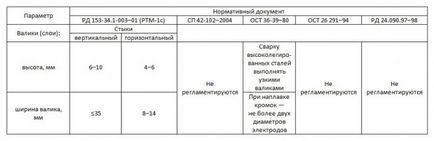 Я зварювальник - якої ширини повинен бути валик нитковий, розширення, широкий