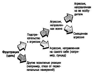 Чи є агресія реакцією на фрустрацію студопедія