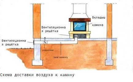 Навіщо каміна повітря з вулиці і як його правильно підвести