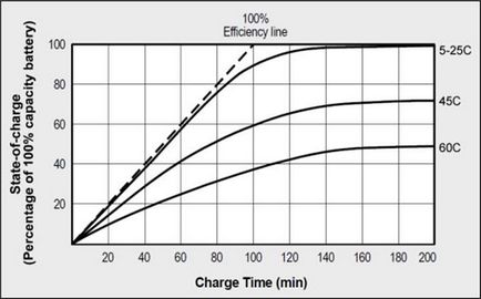 Зарядка акумуляторів при низьких і високих температурах