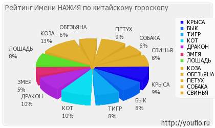 Значення імені нажія