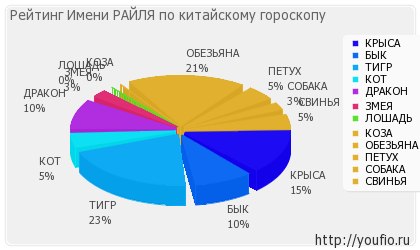 Значення імені Райлі