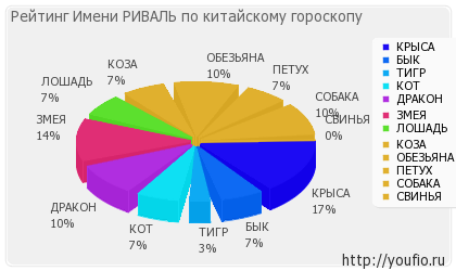 Значення імені Ріваль