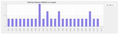 Semnificația rivalului de nume