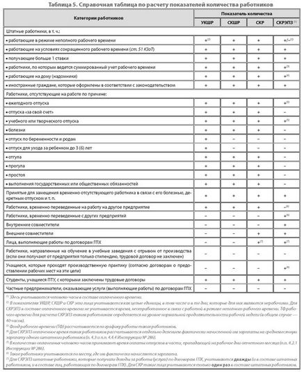 1, 2, 3, 4, 5 - Începem să numărăm toate calculul indicatorilor statistici ai numărului de salariați,