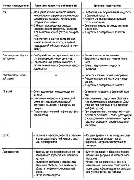 Allsurgery - лабораторна і інструментальна діагностика перитоніту