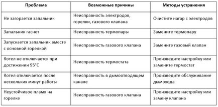 Автоматика для газових котлів опалення - поради щодо вибору