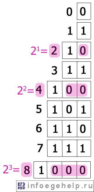 Швидкий переклад числа з десяткової системи числення в двійкову