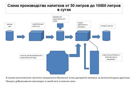 Бізнес план виробництва квасу