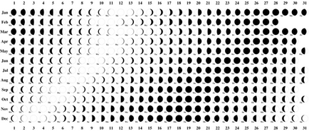 Zile favorabile pentru plantarea cartofilor pe calendarul lunar