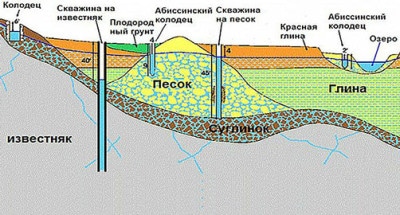 Forarea unui fântâni abisinian cu propriile metode și tehnologii