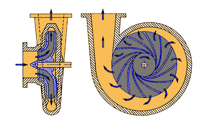 Pompă turbionară centrifugă - caracteristici și funcții de proiectare