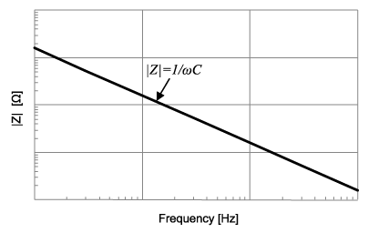 Частотні характеристики конденсаторів