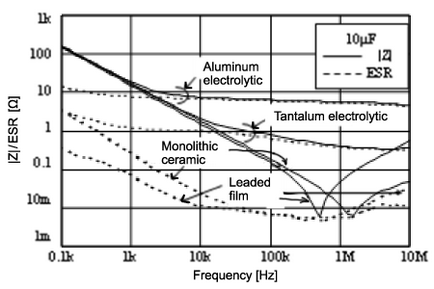 Частотні характеристики конденсаторів
