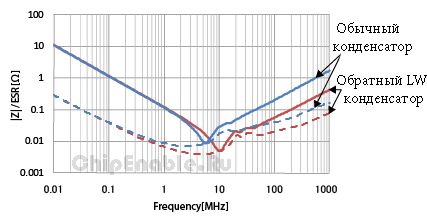 Частотні характеристики конденсаторів