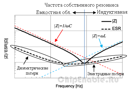 Частотні характеристики конденсаторів