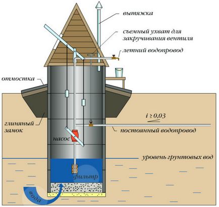 Чистка колодязя дренажним насосом - докладна інструкція!