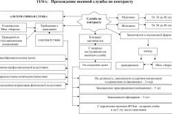 Грошове забезпечення військовослужбовця строкової служби