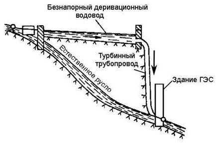 Centrale hidroenergetice derivate