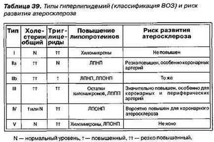 діагностика гиперлипидемий