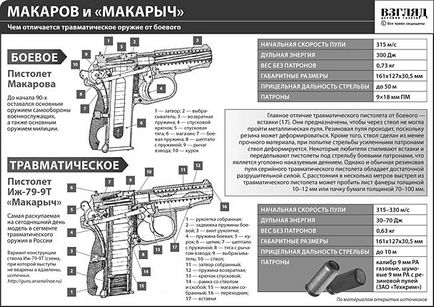 Pentru cei care sunt interesați de arme traumatice - vizualizați subiectul