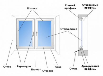 форми вікон