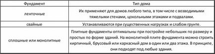 Фундамент під цегляний будинок пристрій, зміцнення