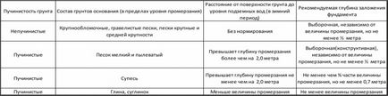 Фундамент під цегляний будинок пристрій, зміцнення