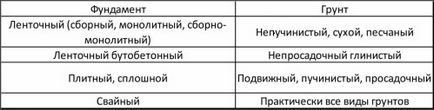 Fundația pentru un dispozitiv din cărămidă, consolidare