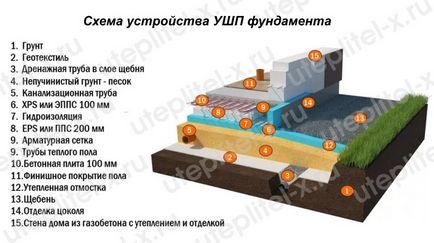 Фундамент ушп своїми руками відео, фото