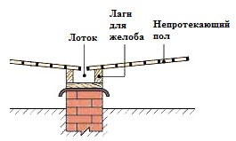 Hidroizolarea podelei în baie și tehnologia comportamentului acesteia