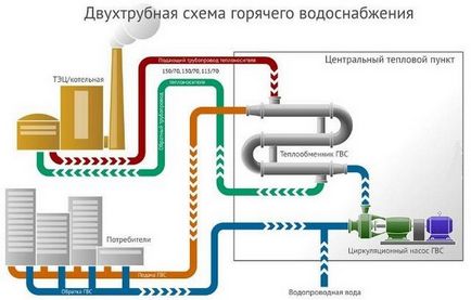 Гаряче водопостачання багатоквартирного будинку - правила організації, схеми мереж і температурні норми