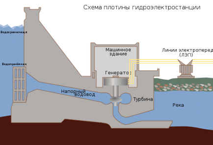 Hydromuseum - o centrală hidroelectrică (HES)