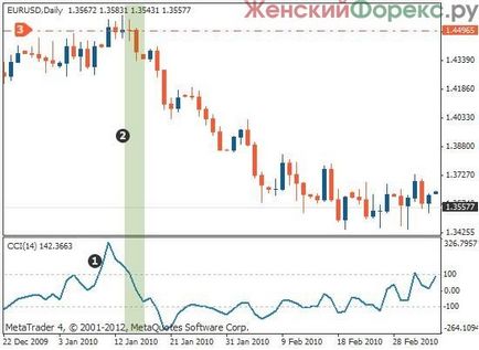 Indicator Cci