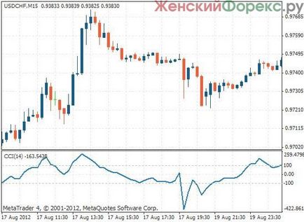 Indicator Cci