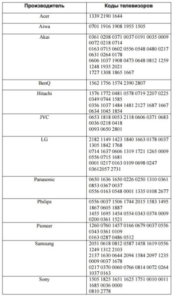 Instrucțiuni pentru configurarea telecomenzii de la Rostelecom