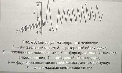 Examinarea respirației externe (spirografie) - camera de urgență neoficială din Ekaterinburg