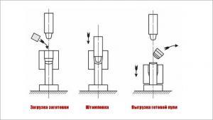 Виготовлення куль для пневматики